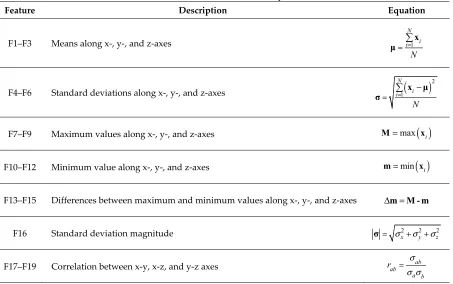 Table 1. List of features and their equations.