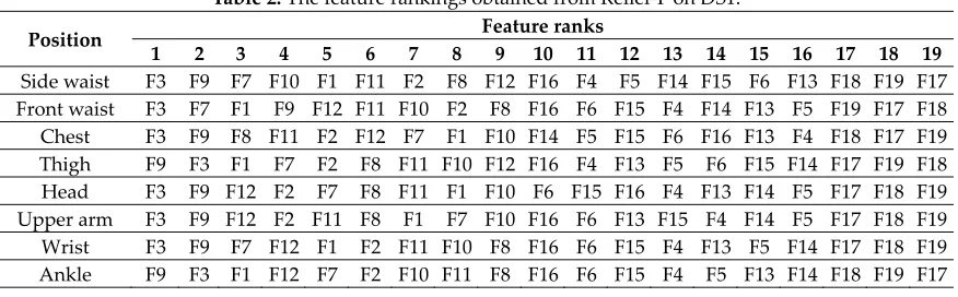 Table 2. The feature rankings obtained from Relief-F on DS1.