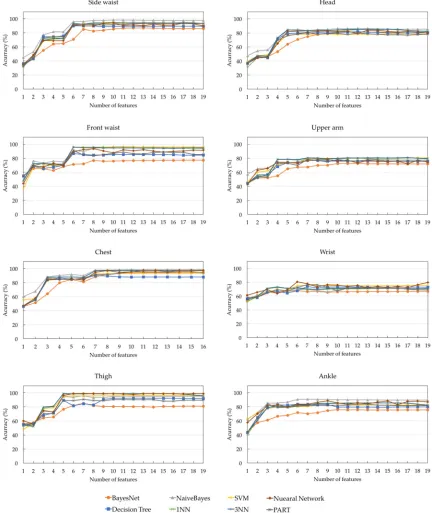 Figure 6. The average accuracy of the eight classification models across all sensor positions on DS1