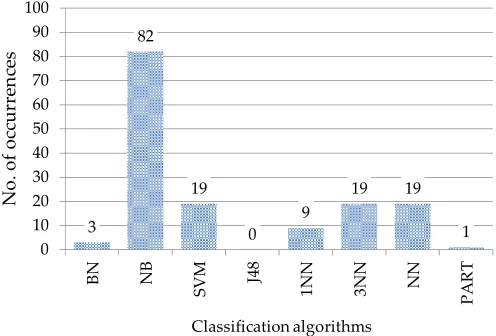 Figure 8.  The number of occurrences of the eight classification algorithms in Table 4
