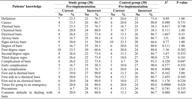 Table  (4):  Comparison  of  study  and  control  group  regarding  their  knowledge  about  burn  pre-program  implementation