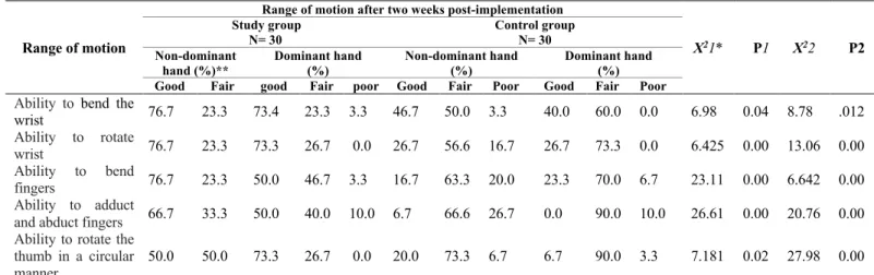 Table  (8):  Comparison  of  hand  range  of  motion  for  both  the  control  and  study  groups  two  weeks  after  implementation