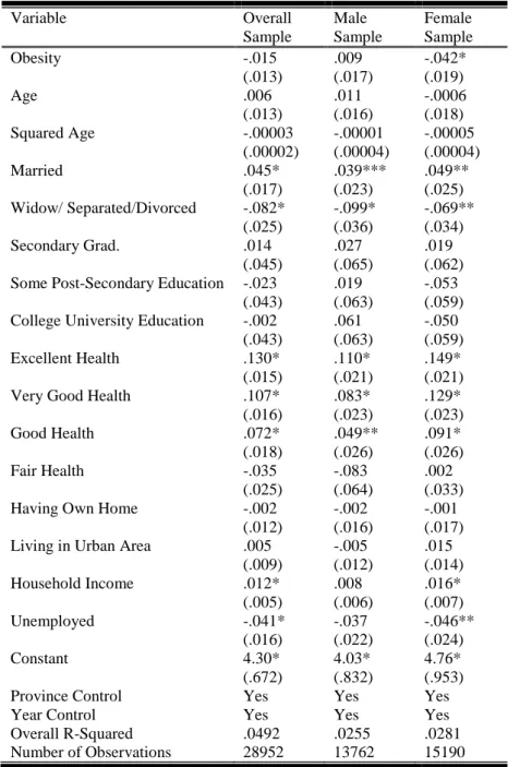 Table 2: Regression results: determinants of happiness  Variable  Overall  Sample  Male  Sample  Female  Sample  Obesity  -.015  (.013)  .009  (.017)  -.042* (.019)  Age  .006  (.013)  .011  (.016)  -.0006 (.018)  Squared Age  -.00003  (.00002)  -.00001  (