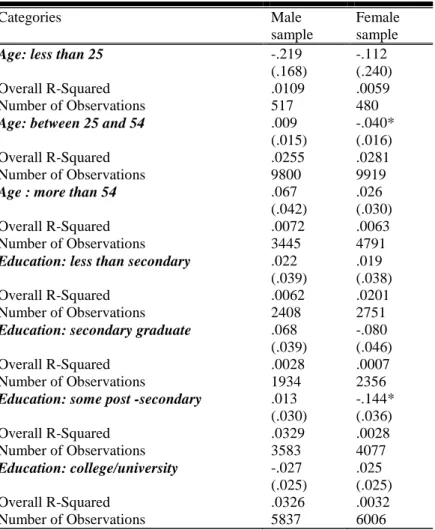 Table 3: Impact of Obesity on Happiness by age and education 
