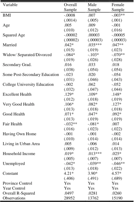Table 4: Regression results: determinants of happiness  Variable  Overall  Sample  Male  Sample  Female  Sample  BMI  -.0008  (.0014)  .007  (.005)  -.003** (.001)  Age  .005  (.010)  .009  (.012)  -.001  (.016)  Squared Age  -.00002  (.00002)  .00003  (.0