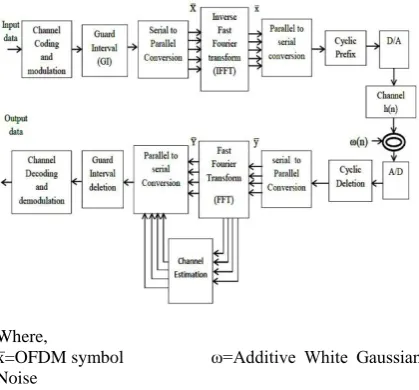 Figure 2 Types of Pilot insertion in OFDM systems 