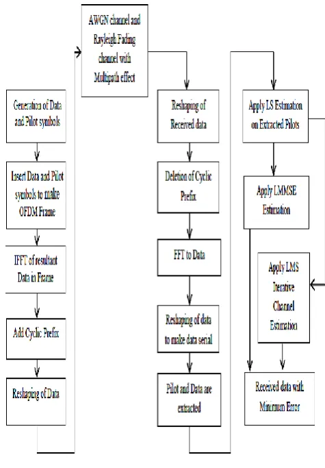 Table 1.OFDM system parameters 