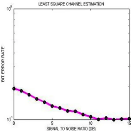 Table 2: BER Vs SNR for Different Channel Estimation Techniques 