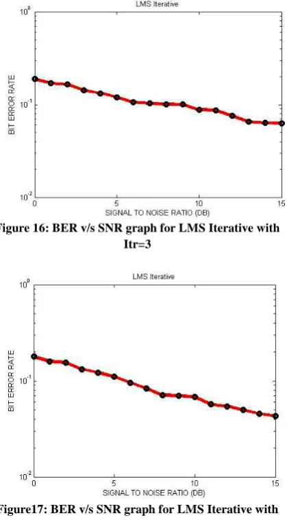 Figure 16: BER v/s SNR graph for LMS Iterative with Itr=3 
