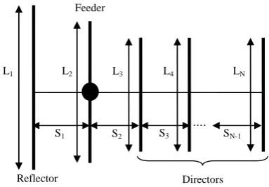 Fig. 1.Basic Yagi-Uda Antenna Design