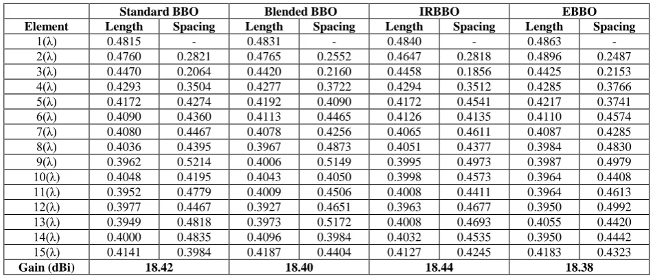 Fig. 3.Convergence Performance of BBO with Migration Options