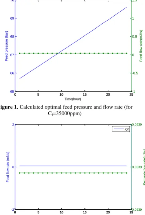 Figure 1. Calculated optimal feed pressure and flow rate (for C=35000ppm) 
