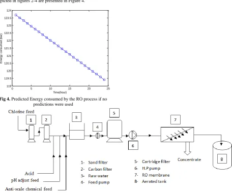 Fig 4. Predicted Energy consumed by the RO process if no predictions were used 