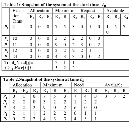 Table 1: Snapshot of the system at the start time       ExecuAllocation Maximum Request Available 