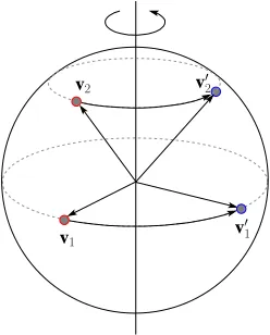 Figure 2.10: Image vectors on a sphere for the pure rotation case.