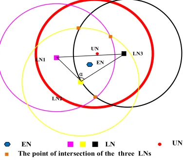 Figure 6. The localization relationship of the UN and EN when LN2 is above the UN and EN 