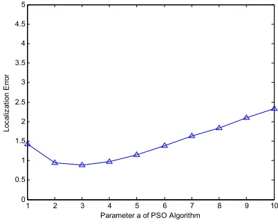 Figure 10. The average localization error at different parameter setting of  in the PSO algorithm
