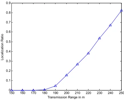 Figure 11. The localization ratio versus beacon interval