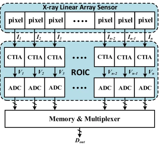 Fig. 1. ROIC of the X-ray linear array sensor 
