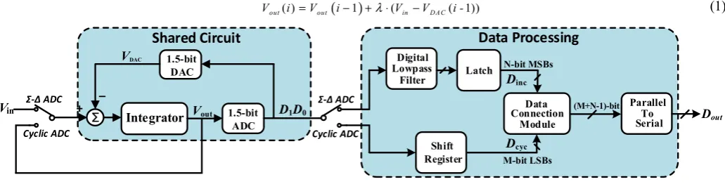 Fig. 2. Architecture of two-stage hybrid ADC 