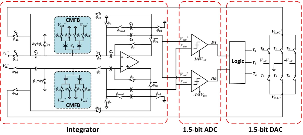 Fig. 3. Implementation of the hybrid incremental Σ-Δ/cyclic ADC 
