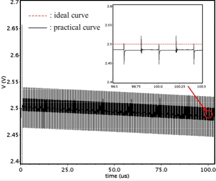 Fig. 6. Simulation result without CMFB module 