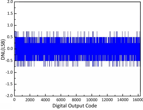 Fig. 7. Simulation result with CMFB module 