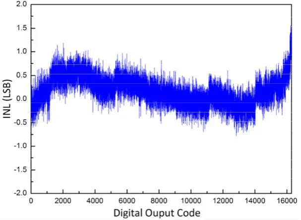 Fig. 9. Plot of INL 
