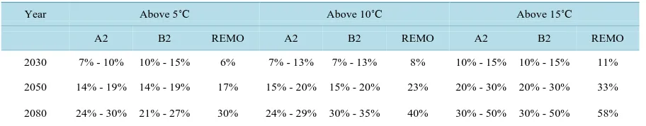 Table 2. Sum of effective temperatures for various scenarios against the base period of 1961-1990
