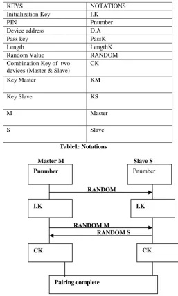 Fig 2: shows the pairing authentication procedure between master and slave.  