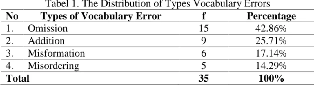 Tabel 1. The Distribution of Types Vocabulary Errors No Types of Vocabulary Error f Percentage