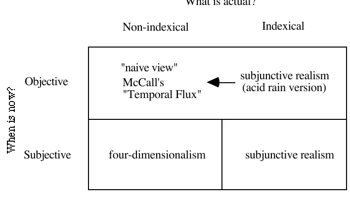 Fig. 4When is now?The acid-rain version of subjunctive realism is shown tending towards a non-indexical view of actuality, since the branches which have “dropped off” can