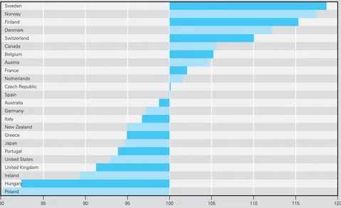 Figure 1.0 averages each country’s score over the three components and is scaled to show each 