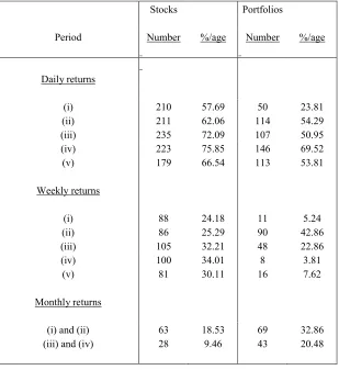 Table 1. The second panel shows the corresponding numbers for weekly returns for each of the 5 