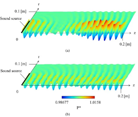 Figure 2. Visualization of sound wave propagation. (a) Parametric array; (b) Single frequency sound