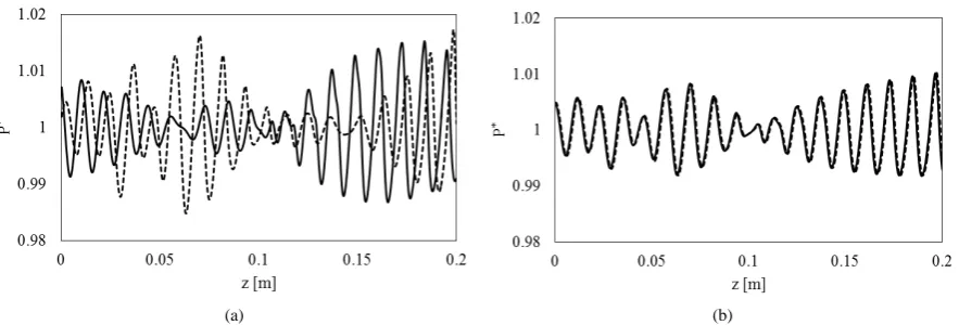 Figure 3. Sound pressure distribution along sound axis (-4000 step, t = 0.94 ms; - - - 5000 step, t = 1.18 ms)