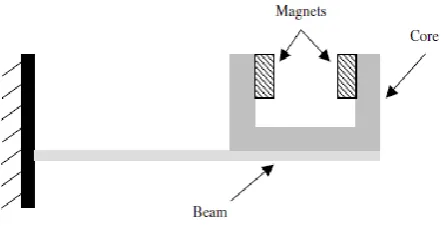 Figure 4. The electromagnetic generator proposed by El-Hami et al [14]. 