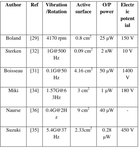 Table 1: An overview of electrostatic VEH for electret free 