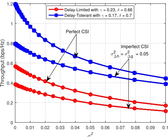 Figure 9. Outage probability vs. SNR with some limitations of CSI error