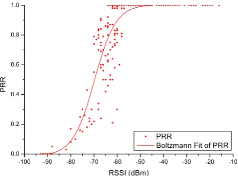 Table 1. 11 frequency channels of the RF module. 