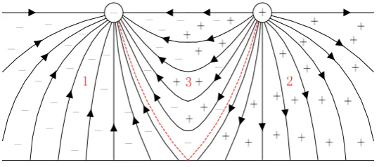 Figure 1. Space charge distribution around direct current transmission lines. 