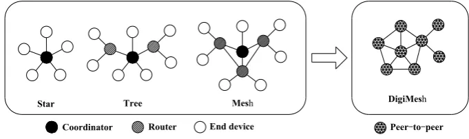 Figure 10. Comparison with different topology of the wireless sensor network. 