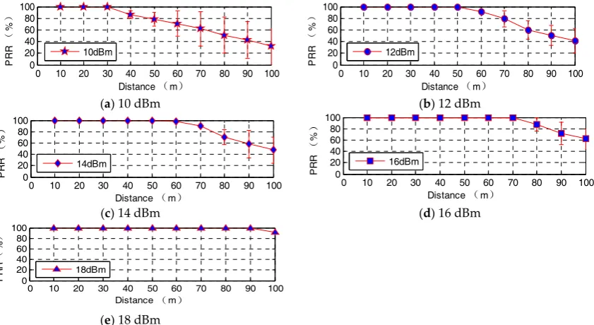Figure 11. Wireless module data reception with different transmission power levels. 