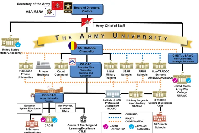 Figure 1: Army University Structure 