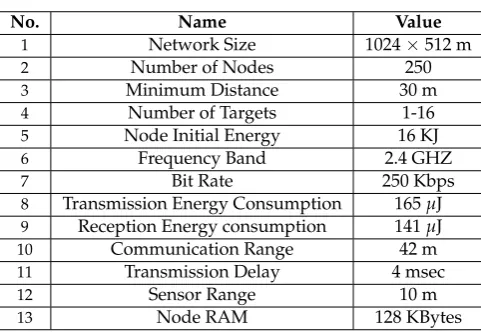 Table 2. 802.15.4 6lowPAN network parameters.