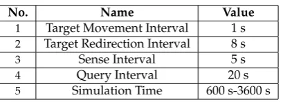 Table 3. Simulation parameters.