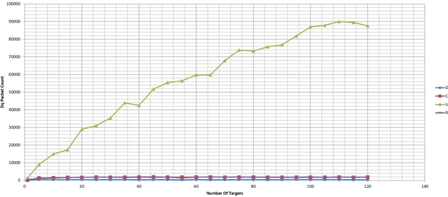 Figure 8. Total Number of Packets in short-term simulation