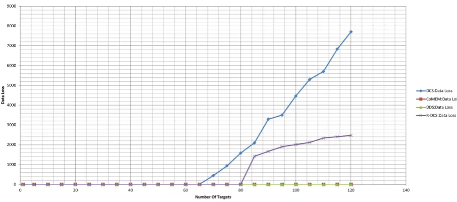 Figure 9. Data loss in short-term simulation