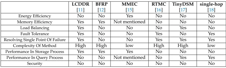 Table 1. Performance characterization of methods.
