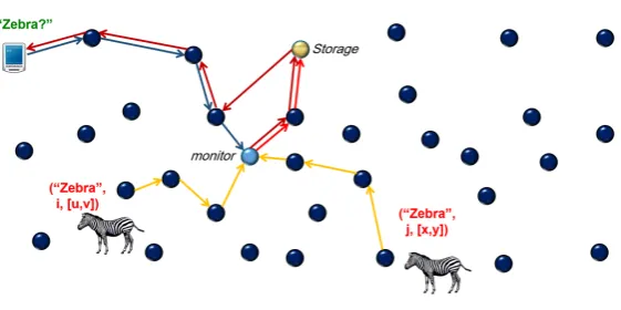 Figure 3. R-DCS storage and retrieval processes